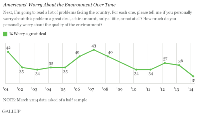 Graph of Americans' Worry About the Environment Over Time