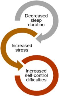 Diagram: Decreased sleep duration leads to Increased stress leads to Increased self-control difficulties