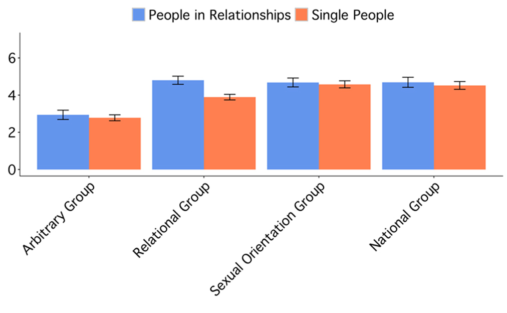 Bar graph showing People in Relationships versus single people