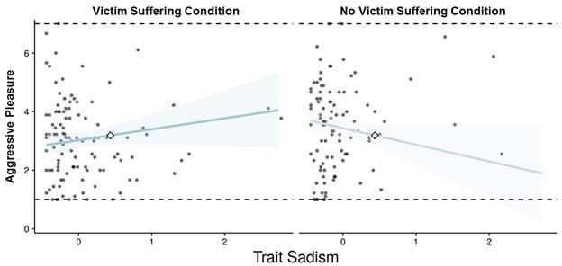 graph showing aggressive pleasure vs trait sadism